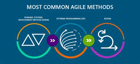 Three Agile Methods Explained And The Secret To Staying Agile As You