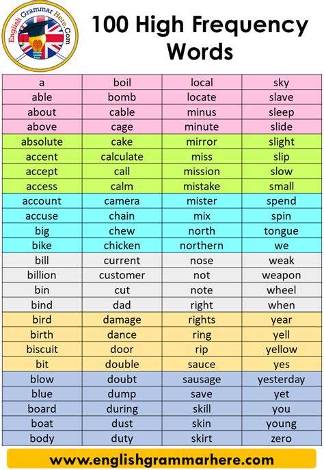 100 High Frequency Words You Should Know English Grammar Here