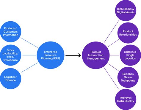 What Why And How Of Product Information Management Pimcore