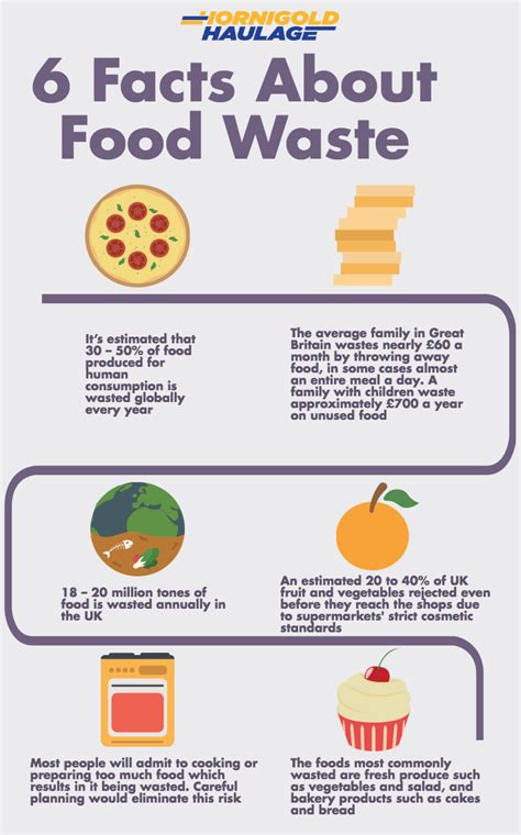 Most wasted food ends up on. 6 Facts about Food Waste - Hornigold Haulage