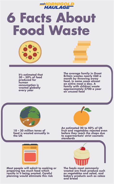 What others are looking at in malaysia. 6 Facts about Food Waste - Hornigold Haulage