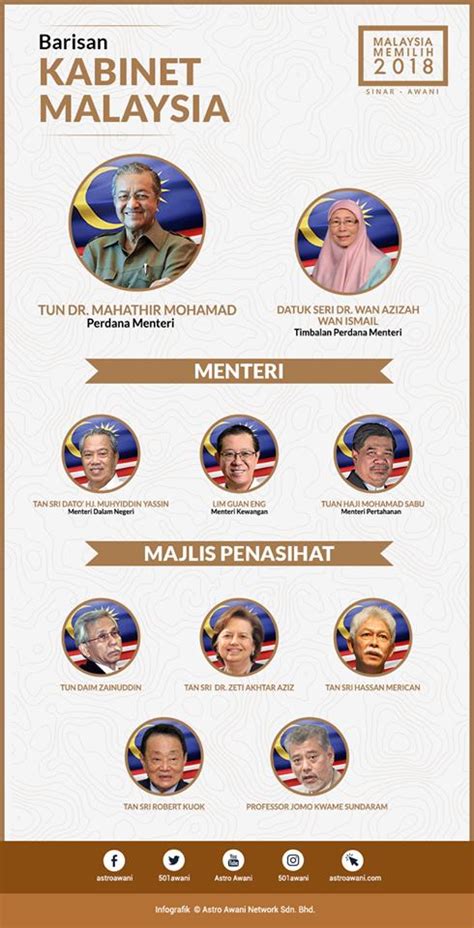 Keputusan pru14 di sabah menunjukkan keputusan hampir seimbang. Senarai Penuh Menteri Kabinet Malaysia 2018 (Dikemaskini)