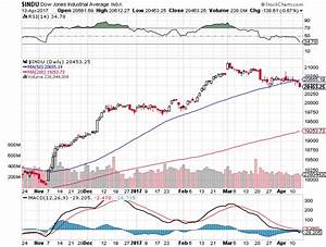 How To Read Stock Charts