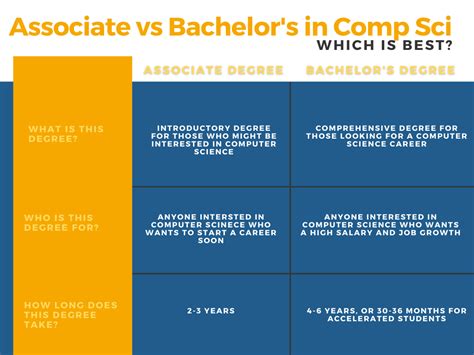 Associate Degree Vs Bachelors In Computer Science Which To Get My XXX