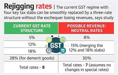 Rationalising Gst Rate Structure