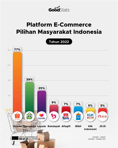 Platform E Commerce Pilihan Masyarakat Indonesia Goodstats