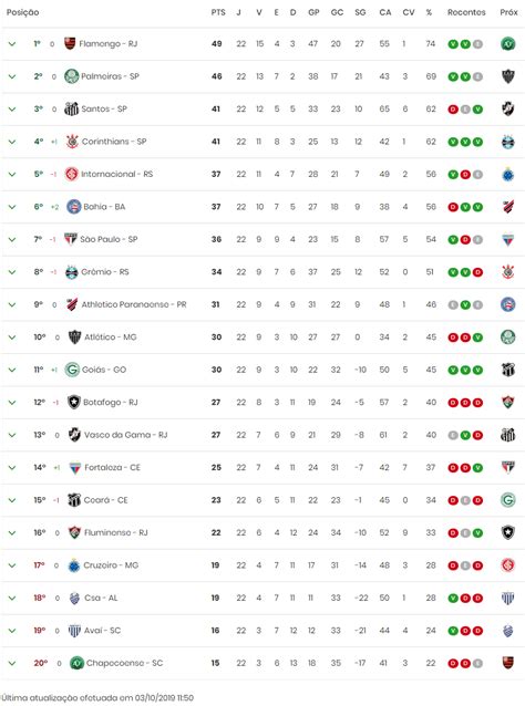 Teams earn 3 points for a win, 2 points for a win on overtime and 1 point for losing on overtime. Veja quais canais transmitem a 23ª Rodada do Brasileirão ...