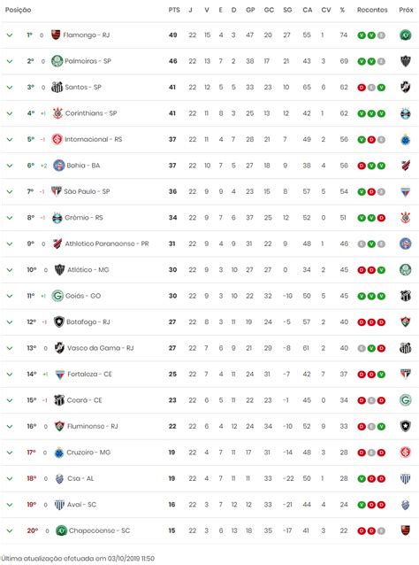 O campeonato brasileiro de futebol, mais conhecido como brasileirão 2021, é um torneio de futebol que acontece todos os anos desde 1959 que define o time brasileiro campeão. Veja quais canais transmitem a 23ª Rodada do Brasileirão ...