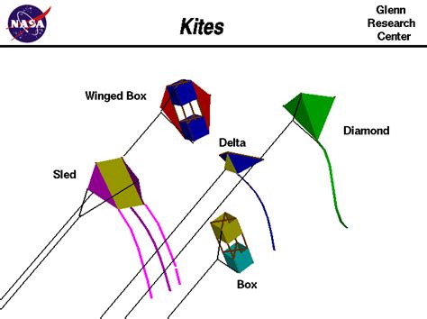The Science Of Kites