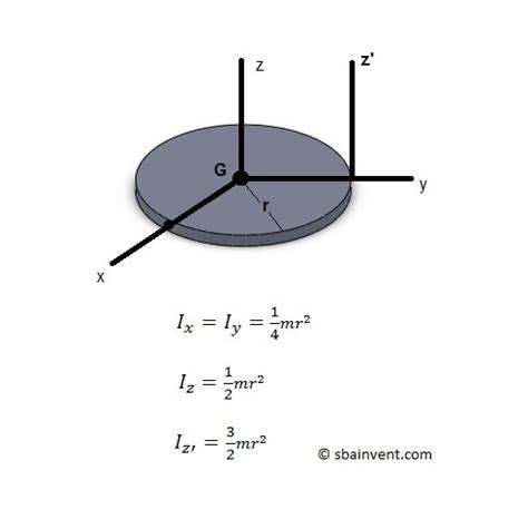 The moment of inertia is very useful in solving a number of problems in mechanics. Mass Moment of Inertia - S.B.A. Invent