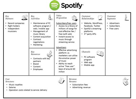 Business Model Canvas Channels Examples Businessbw