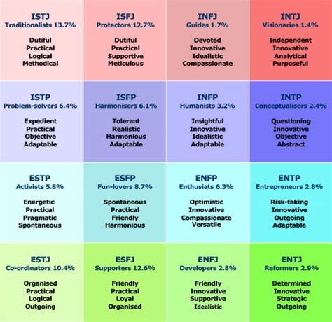 Official Myers Briggs Test Myers Briggs Personality Type Test Take