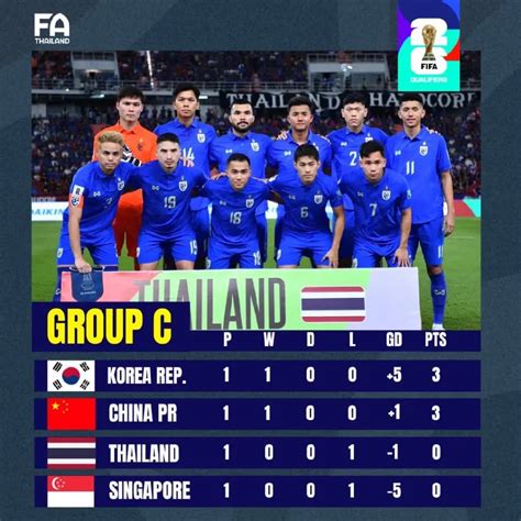 ทีมชาติไทย พ่าย จีน สรุปตารางคะแนนกลุ่ม C โปรแกรมนัดถัดไปที่นี่