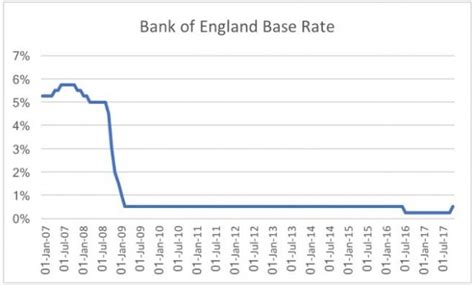 Base lending rate / base financing rate. Impact of Interest Rates on P2P Lenders - Lending Times