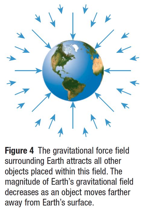 Lesson 6 Gravitational Force Near Earth Willowwood Lessons