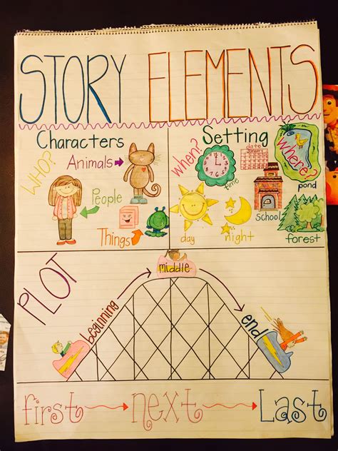Story Elements Anchor Chart 1st Grade Writing Elementary Writing