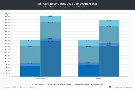 East Carolina University Tuition And Fees Net Price