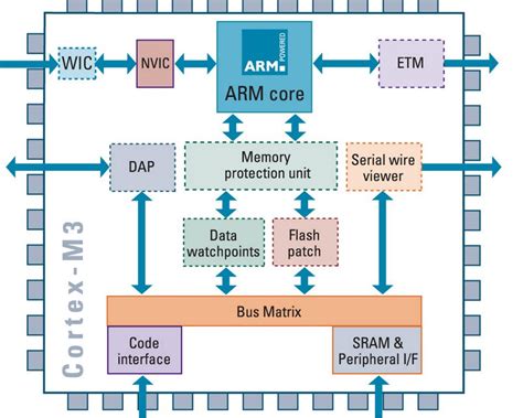 What Is Arm Processor Arm Architecture And Applications