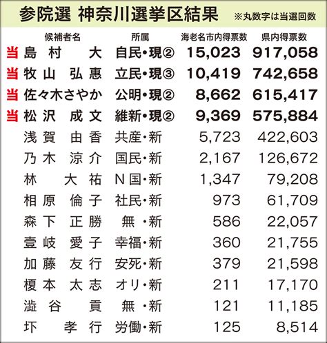 Premier li is ranked only second to party general secretary xi jinping among 7 members of the 18th and 19th politburo. 参院選 市内でも島村氏がトップ 現職4氏が議席守る | 海老名 ...