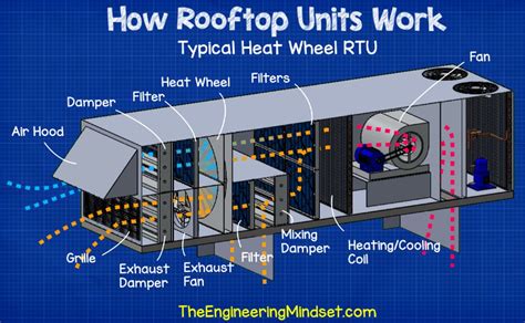 Air handling units, fan coil units also, you can find examples for the complete wiring diagrams for window air conditioning unit, touch and remote control type in fig.7. RTU Rooftop Units explained | M A N O X B L O G