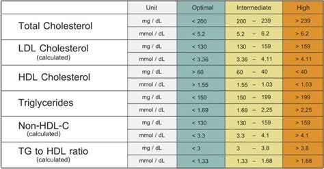 Hypercholesterolemia (elevated ldl cholesterol) grade a, and mixed hyperlipidemia when pharmacotherapy is level 1++ indicated 64 fibrates can be given in patients whose transaminase levels are elevated < 3 times the upper limit of the normal range, but at a lower starting dosage. Cholesterol levels chart | Lipid profile, Cholesterol ...