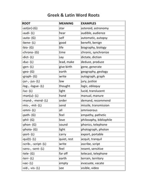 When students are given greek and latin roots as building blocks they will have the tools to decode new words they. Greek & Latin Word Roots Handout by jmkeplar - Teaching ...
