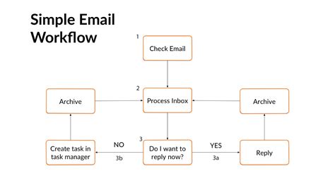Email Flow Diagram Template