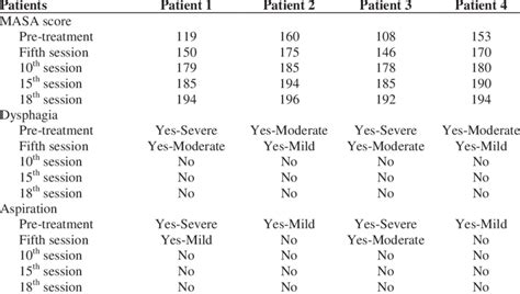 Mann Assessment Of Swallowing Ability Masa Score Severity Of