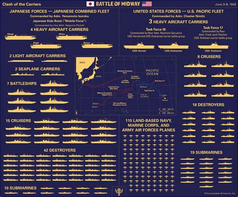 Comparison Of Ships During The Battle Of Midway Student Center