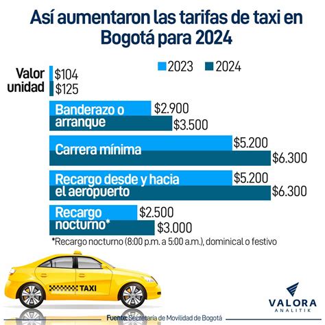 Fuerte Aumento De Tarifas De Taxi En Bogotá Así Los Precios