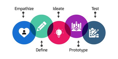 The 5 Stages In The Design Thinking Process 2023
