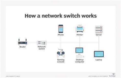 What Is A Network Switch How It Works And Types Techtarget