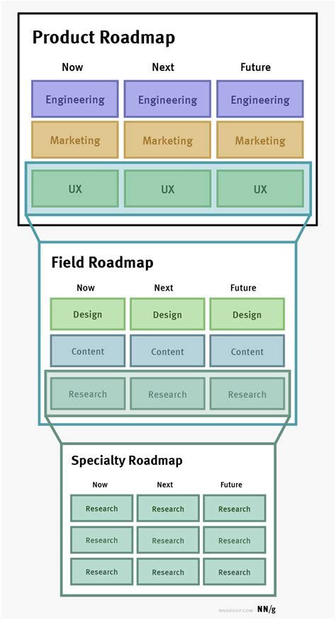 3 Types Of Roadmaps In Ux And Product Design