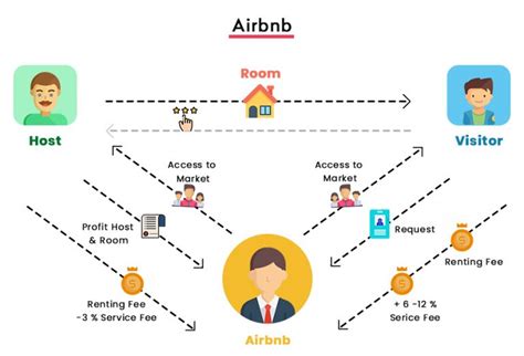 How Does Airbnb Work Airbnb Business Model Explained