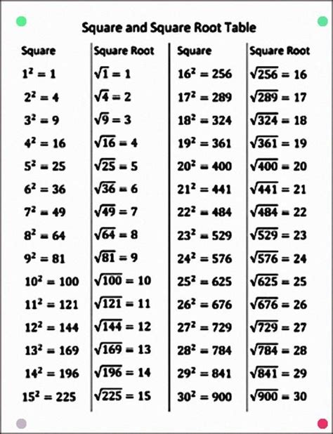 Square Root Table Courtesy Of Studying Math Math Methods Learning Math