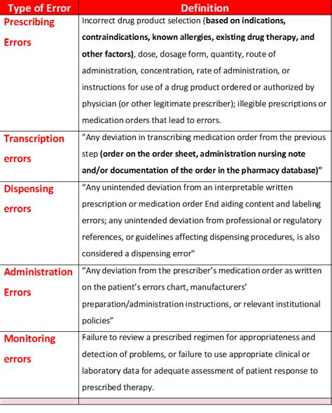 Medication Error Guideline Improve Patient Safety