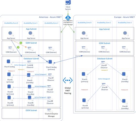 Reference Architectures For Oracle Databases On Azure Azure Virtual Machines Microsoft Learn