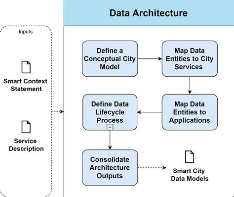 Data Architecture Diagram Template
