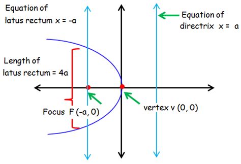 How To Find Vertex Focus And Directrix Of A Parabola