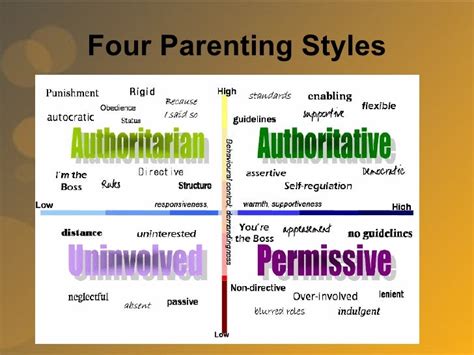 Four Parenting Styles Chart The Result Of The Expansion Puts The
