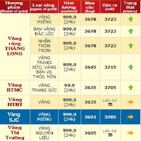 Aug 09, 2021 · cập nhật giá vàng tại bà rịa vũng tàu mới nhất hôm nay, vàng miếng sjc, vàng 9999, 1 chỉ, 2 chỉ, nữ trang, trang sức, vàng 24k, 18k, 10k. Giá vàng nhẫn 9999 hôm nay bao nhiêu 1 chỉ?