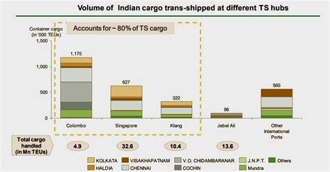 Explained Why India Is Planning To Develop A Transshipment Port In