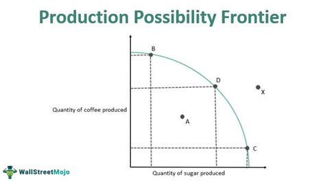 Production Possibility Frontier Definition Curve Example