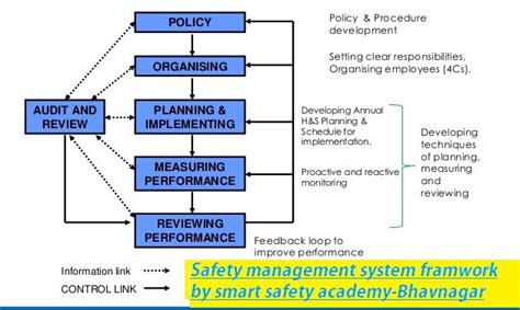 Safety Management System Iso Osha Framwork Ilo Osh Complete Guide By Smart