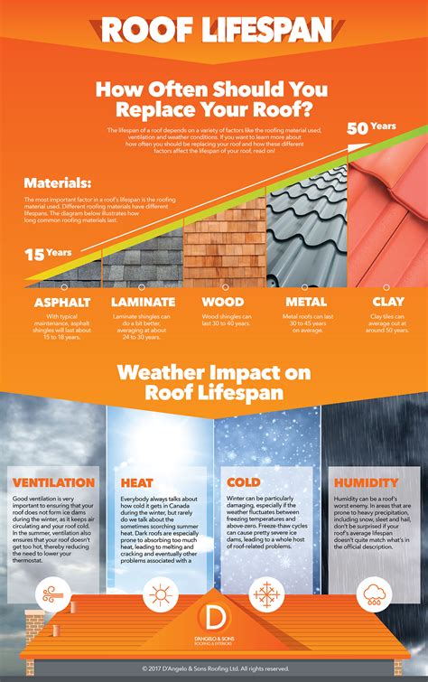 A roofing company will be best positioned to guide you in understanding on how long you have before a major repair or replacement may be needed, as well as help you understand how much those needs. How Often Should I Replace My Roof? - D'Angelo & Sons ...