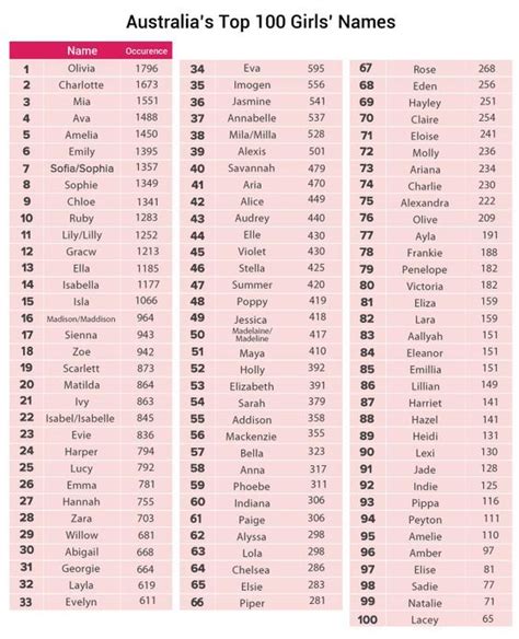 Top 100 Baby Names In Australia For 2014 Bub Hub Top 100 Baby Names