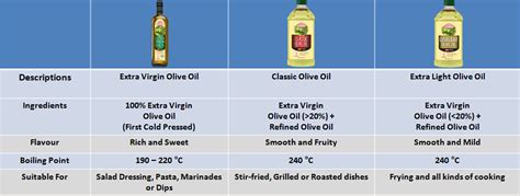 How To Choose Between Extra Virgin Olive Oil Classic Olive Oil And Extra