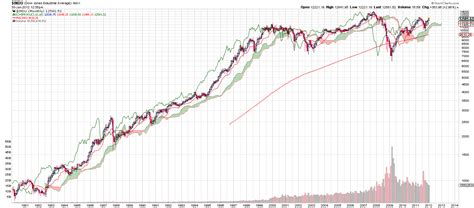 30 Years Of Historical Dow Jones Ichimoku Monthly Charts
