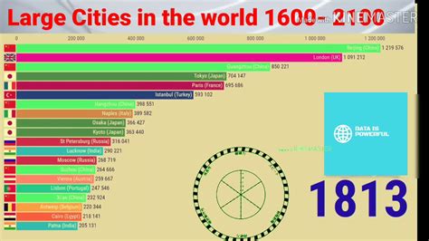 Most Populated Cities In The World 1500 To 2100 History Biggest City