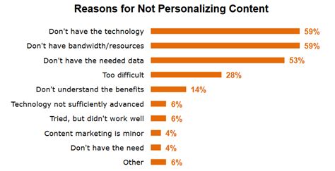 B2b And Content Personalization Where We Are Where Were Heading
